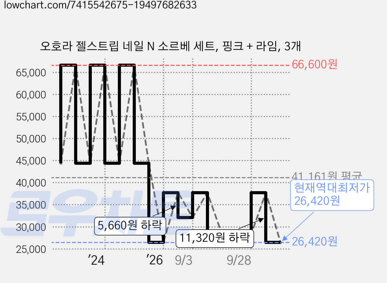 오호라 젤스트립 네일 N 소르베 세트, 핑크 + 라임, 3개 가격 변동 차트, 현재가 26,420원, 역대최저가