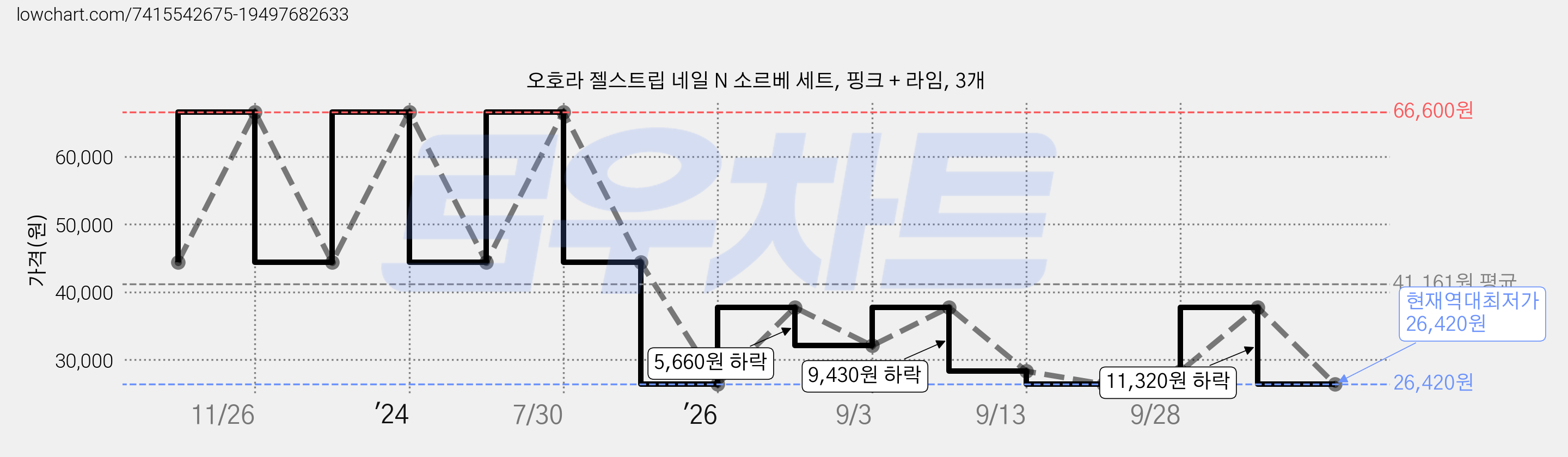오호라 젤스트립 네일 N 소르베 세트, 핑크 + 라임, 3개 가격 변동 차트, 현재가 26,420원, 역대최저가