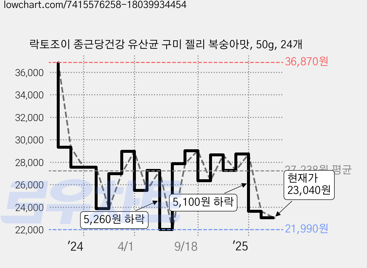 락토조이 종근당건강 유산균 구미 젤리 복숭아맛, 50g, 24개 가격 변동 차트, 현재가 23,040원, 관측 최저가 21,990원