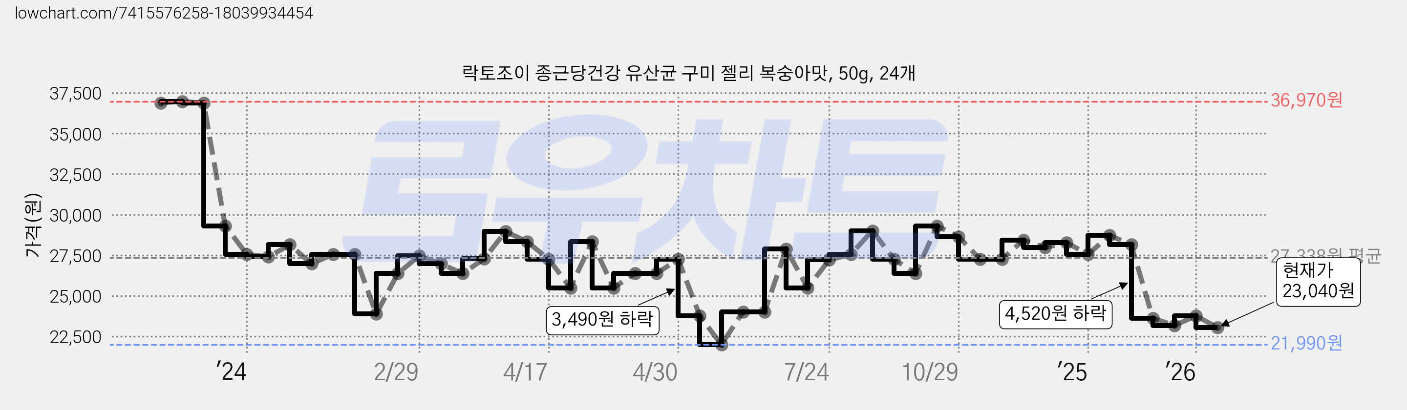 락토조이 종근당건강 유산균 구미 젤리 복숭아맛, 50g, 24개 가격 변동 차트, 현재가 23,040원, 관측 최저가 21,990원