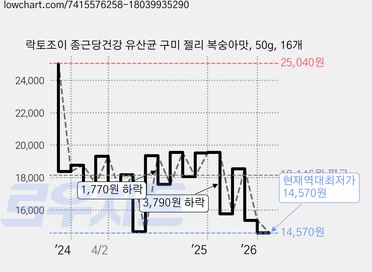 락토조이 종근당건강 유산균 구미 젤리 복숭아맛, 50g, 16개 가격 변동 차트, 현재가 14,570원, 역대최저가