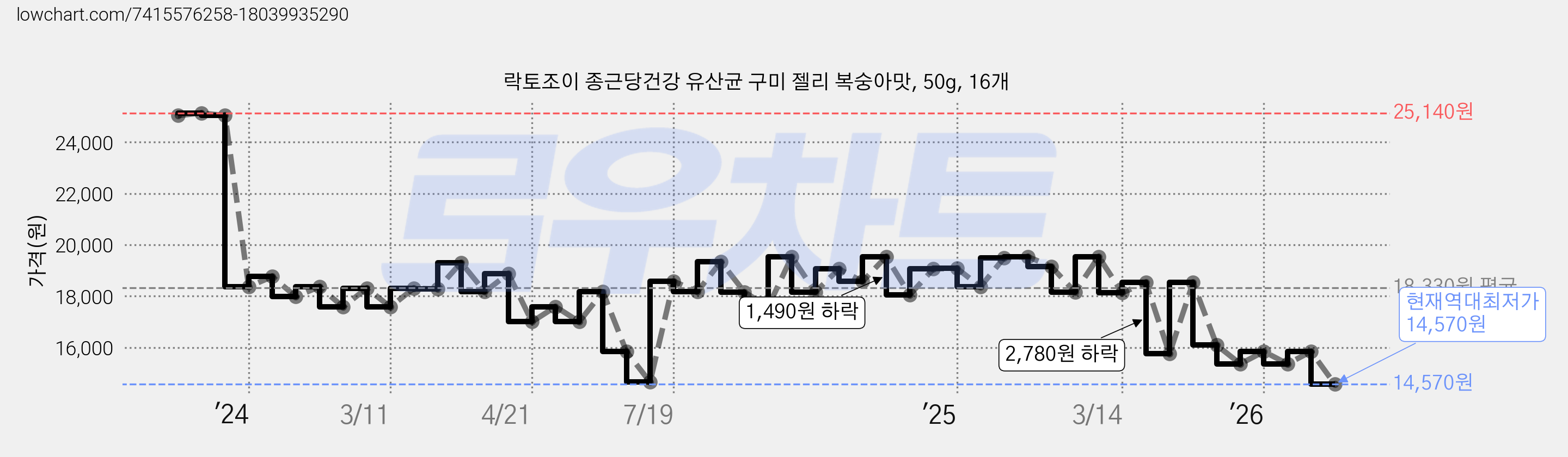 락토조이 종근당건강 유산균 구미 젤리 복숭아맛, 50g, 16개 가격 변동 차트, 현재가 14,570원, 역대최저가