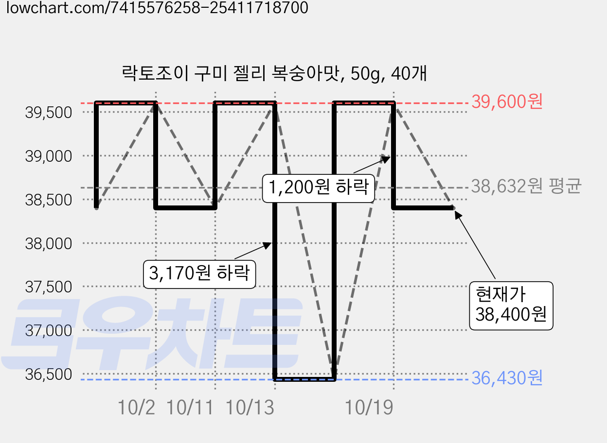 락토조이 구미 젤리 복숭아맛, 50g, 40개 가격 변동 차트, 현재가 38,400원, 관측 최저가 36,430원