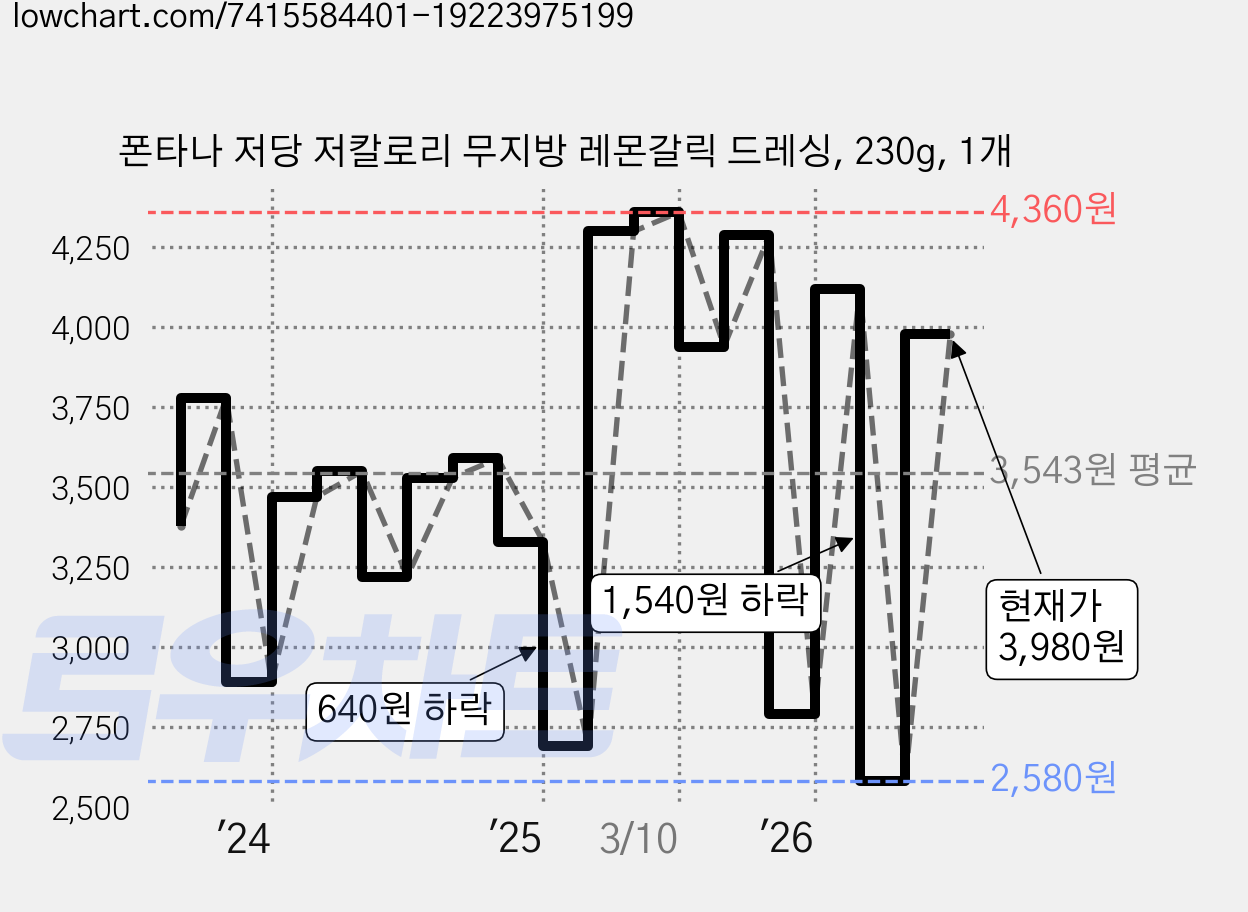 폰타나 저당 저칼로리 무지방 레몬갈릭 드레싱, 230g, 1개 가격 변동 차트, 현재가 3,980원, 관측 최저가 2,580원