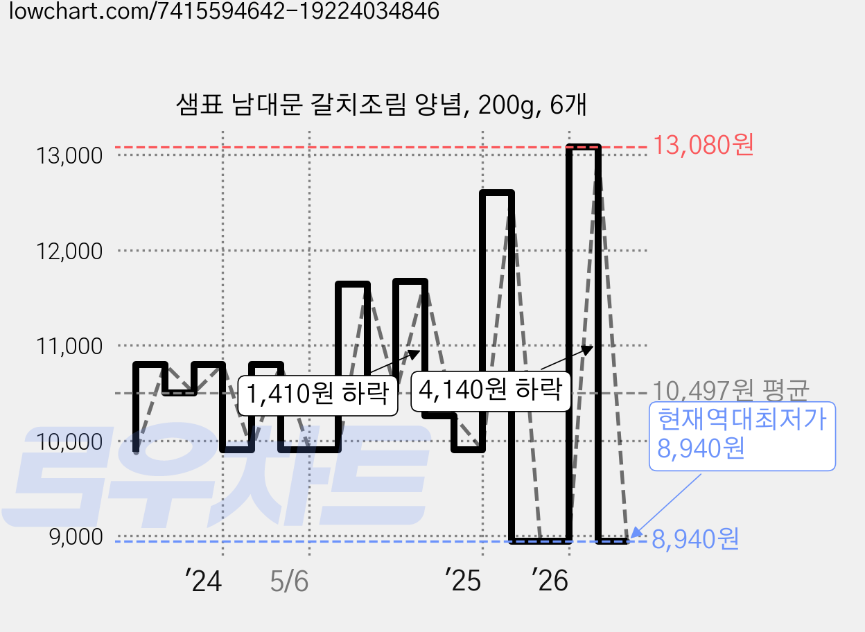 샘표 남대문 갈치조림 양념, 200g, 6개 가격 변동 차트, 현재가 8,940원, 역대최저가