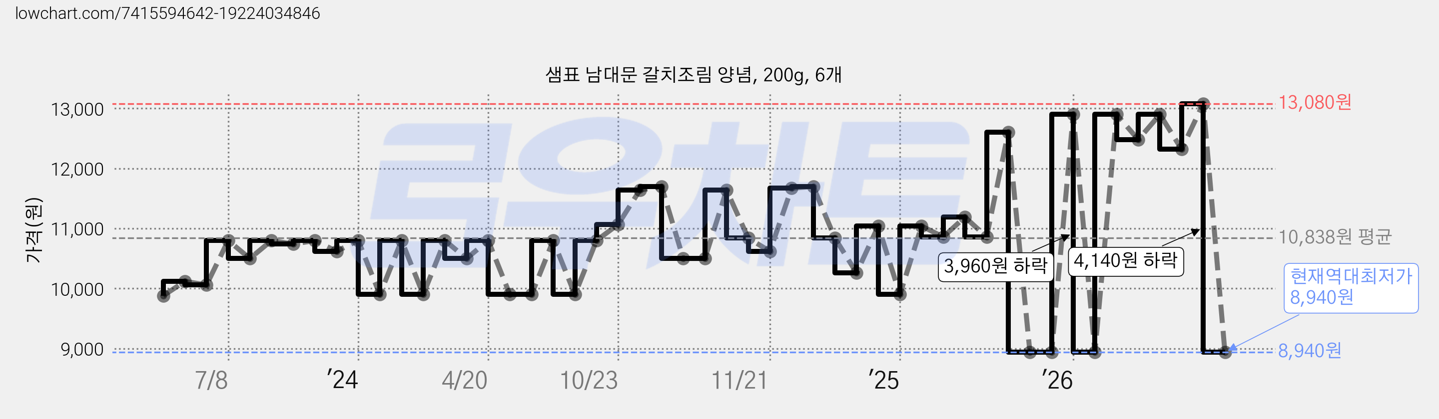 샘표 남대문 갈치조림 양념, 200g, 6개 가격 변동 차트, 현재가 8,940원, 역대최저가