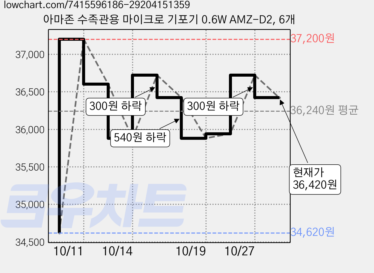 아마존 수족관용 마이크로 기포기 0.6W AMZ-D2, 6개 가격 변동 차트, 현재가 36,420원, 관측 최저가 34,620원