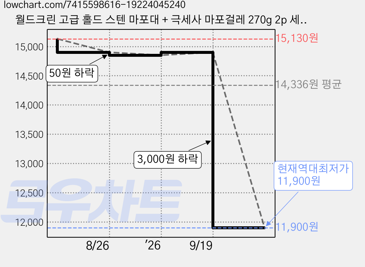 월드크린 고급 홀드 스텐 마포대 + 극세사 마포걸레 270g 2p 세트, 1세트, 회색 가격 변동 차트, 현재가 11,900원, 역대최저가