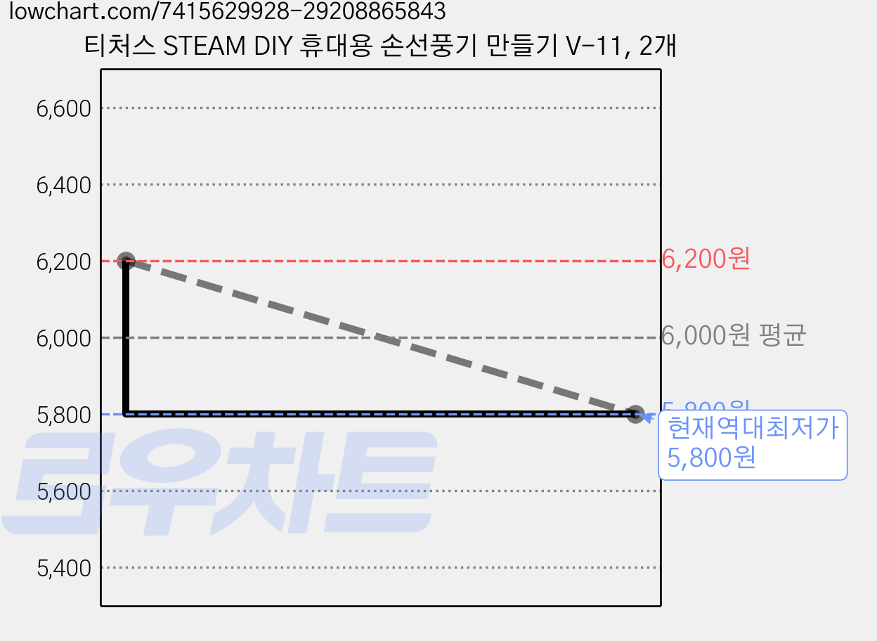 티처스 STEAM DIY 휴대용 손선풍기 만들기 V-11, 2개 가격 변동 차트, 현재가 5,800원, 역대최저가