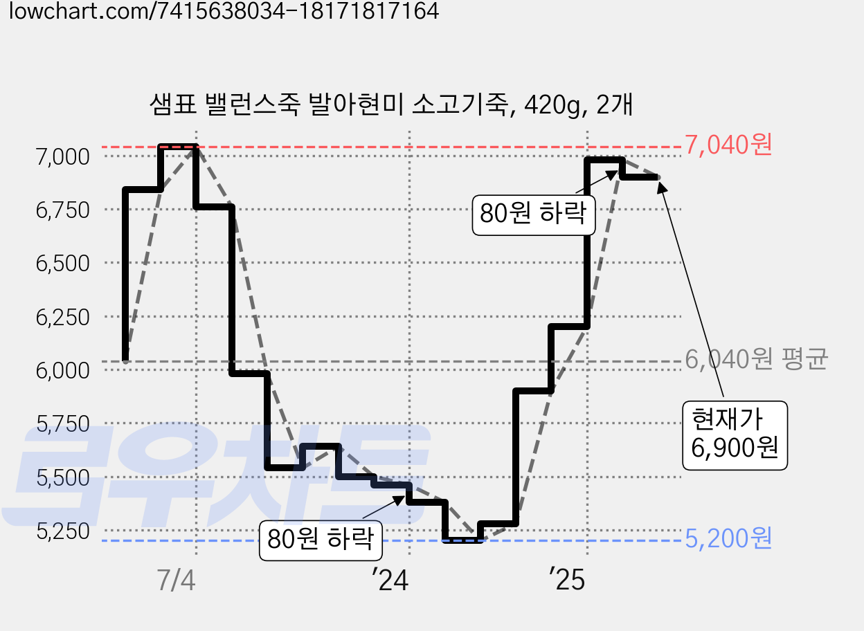 샘표 밸런스죽 발아현미 소고기죽, 420g, 2개 가격 변동 차트, 현재가 6,900원, 관측 최저가 5,200원