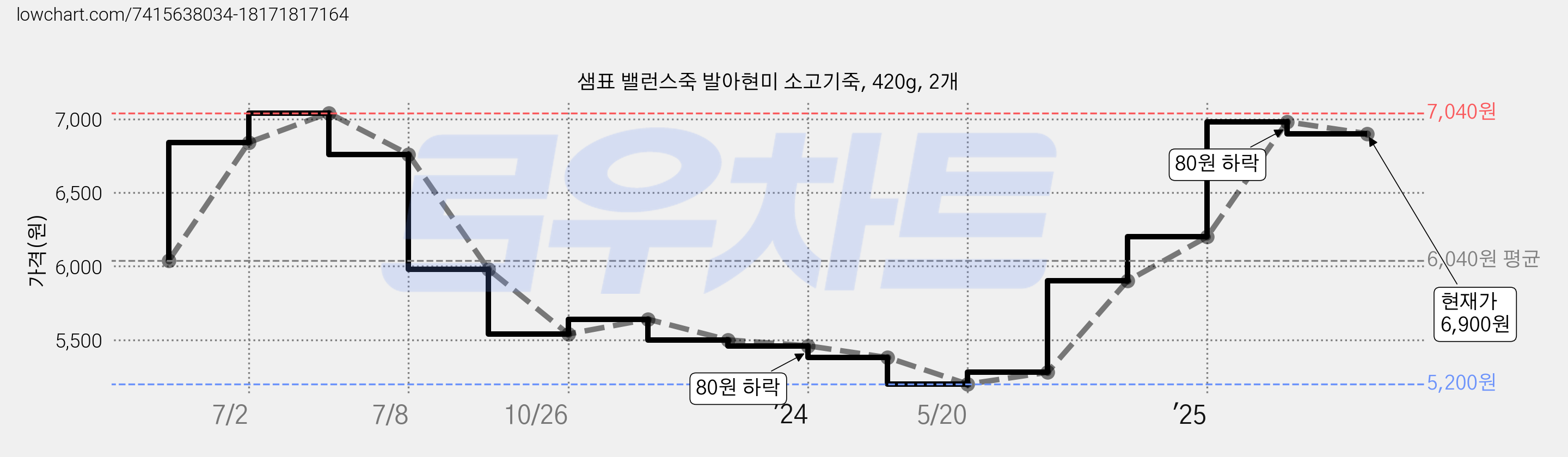 샘표 밸런스죽 발아현미 소고기죽, 420g, 2개 가격 변동 차트, 현재가 6,900원, 관측 최저가 5,200원