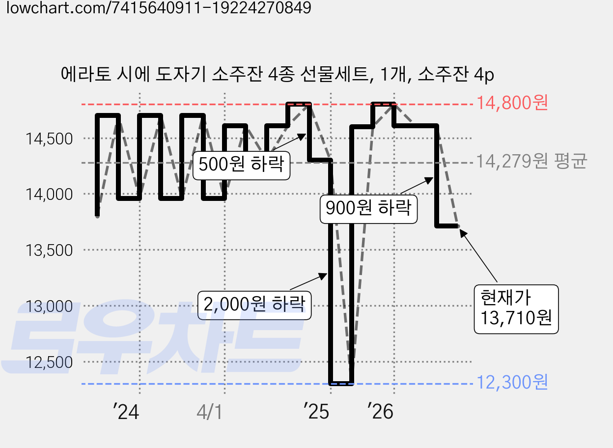 에라토 시에 도자기 소주잔 4종 선물세트, 1개, 소주잔 4p 가격 변동 차트, 현재가 13,710원, 관측 최저가 12,300원
