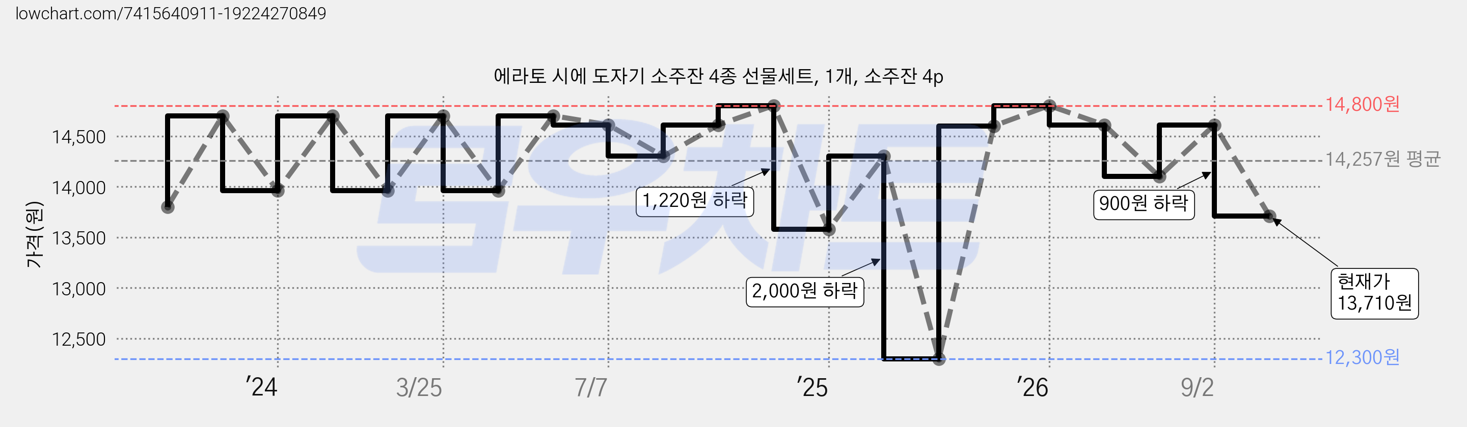 에라토 시에 도자기 소주잔 4종 선물세트, 1개, 소주잔 4p 가격 변동 차트, 현재가 13,710원, 관측 최저가 12,300원