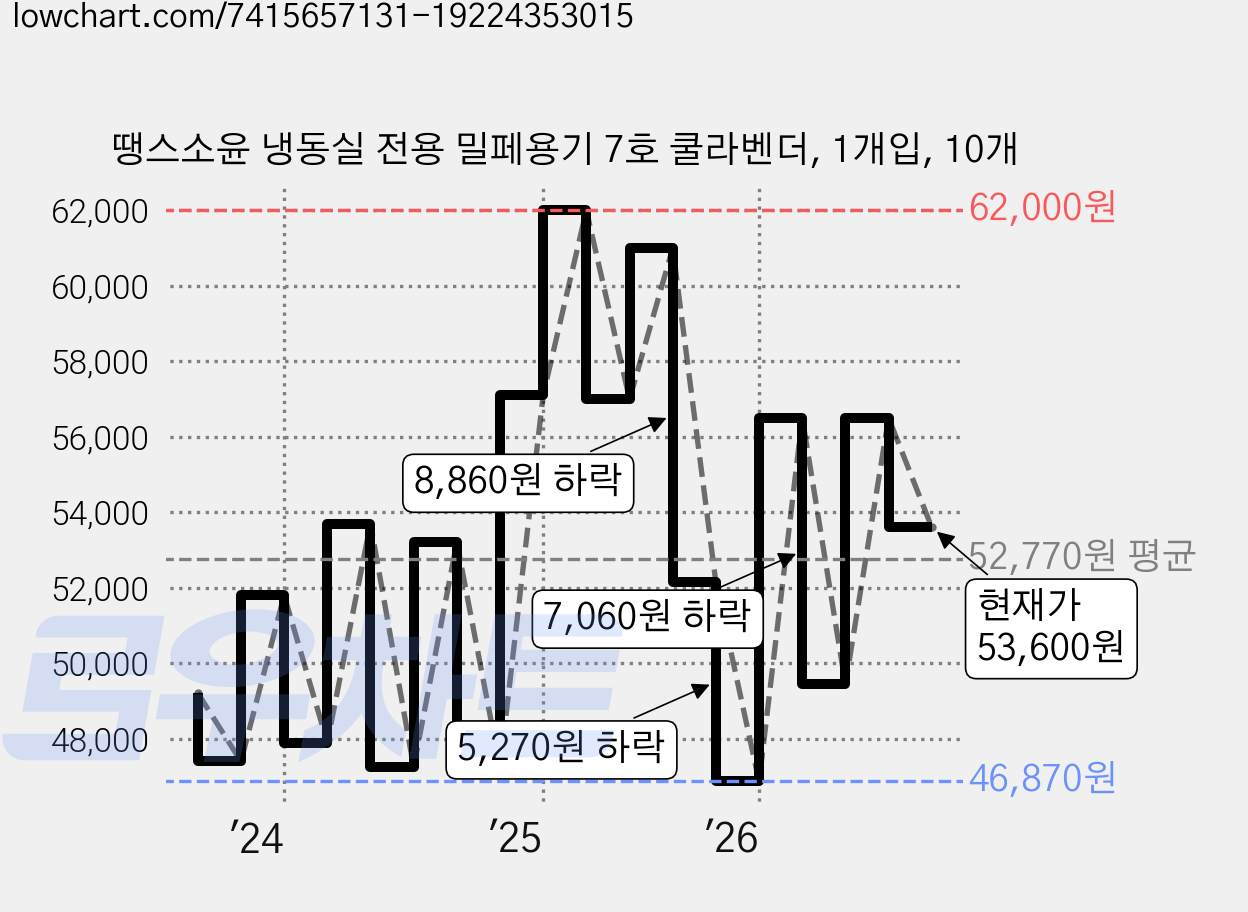 땡스소윤 냉동실 전용 밀페용기 7호 쿨라벤더, 1개입, 10개 가격 변동 차트, 현재가 53,600원, 관측 최저가 46,870원