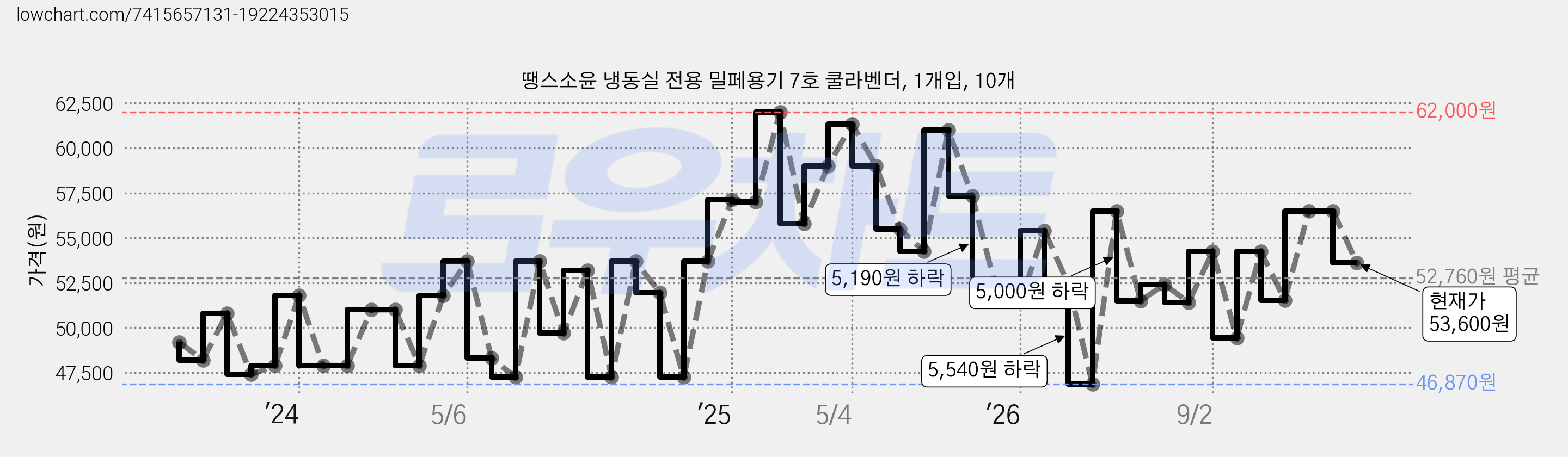 땡스소윤 냉동실 전용 밀페용기 7호 쿨라벤더, 1개입, 10개 가격 변동 차트, 현재가 53,600원, 관측 최저가 46,870원
