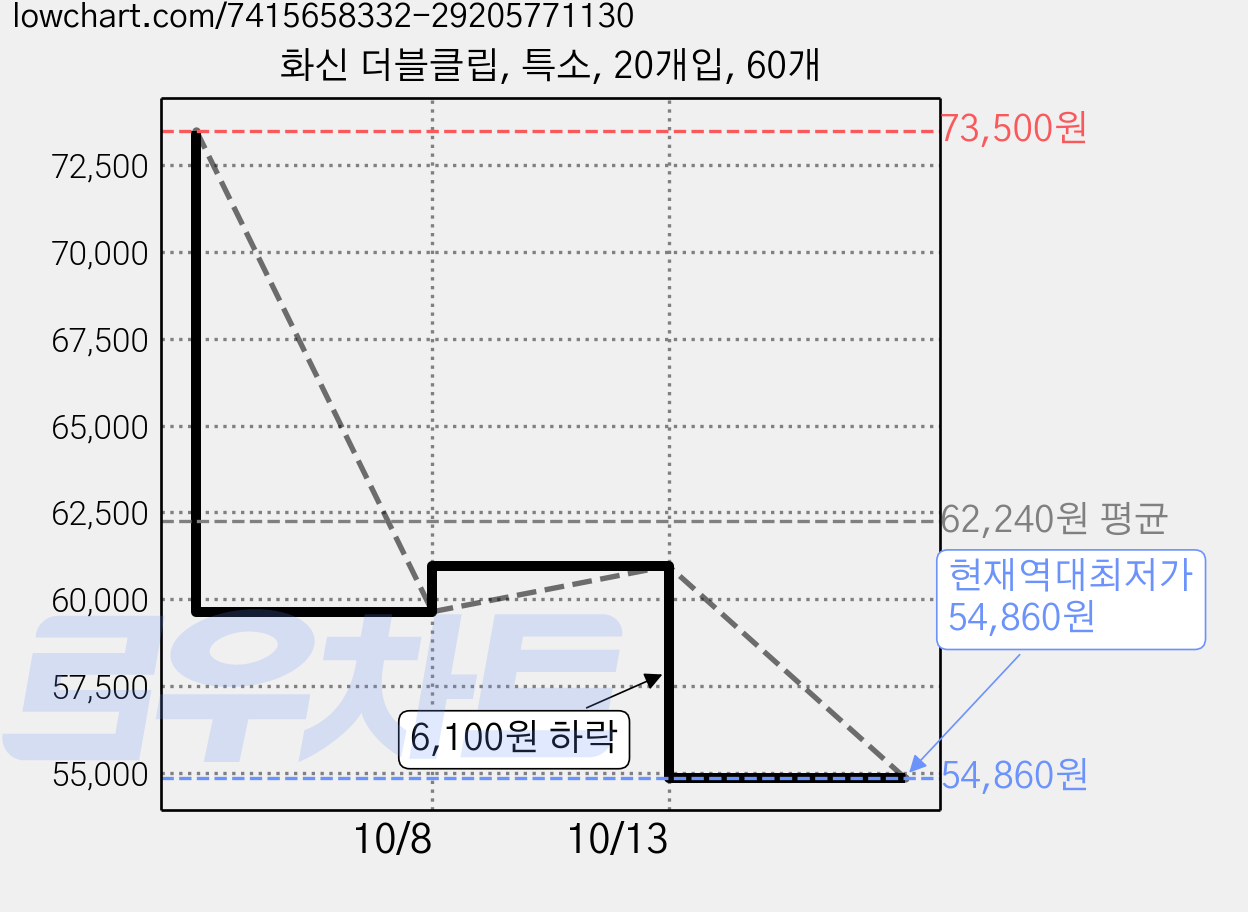 화신 더블클립, 특소, 20개입, 60개 가격 변동 차트, 현재가 54,860원, 역대최저가