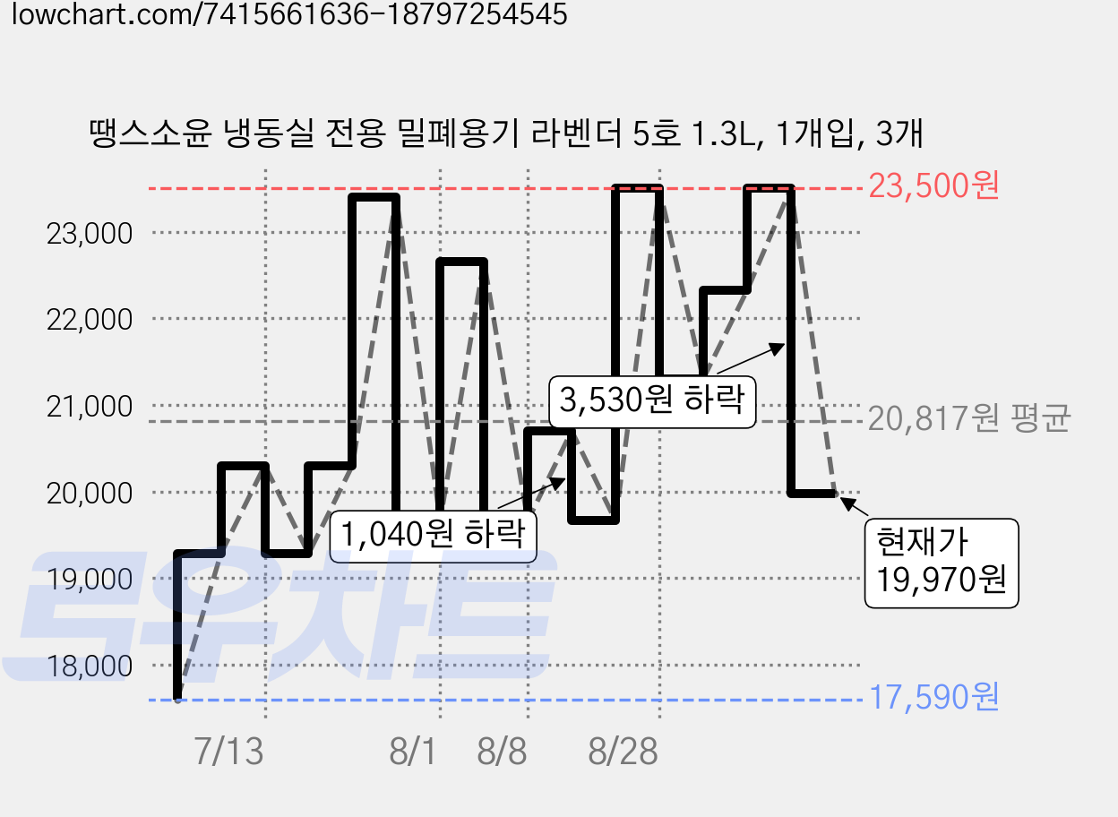 땡스소윤 냉동실 전용 밀폐용기 라벤더 5호 1.3L, 1개입, 3개 가격 변동 차트, 현재가 19,970원, 관측 최저가 17,590원