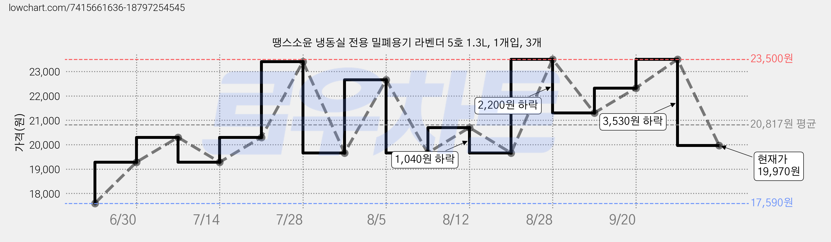 땡스소윤 냉동실 전용 밀폐용기 라벤더 5호 1.3L, 1개입, 3개 가격 변동 차트, 현재가 19,970원, 관측 최저가 17,590원