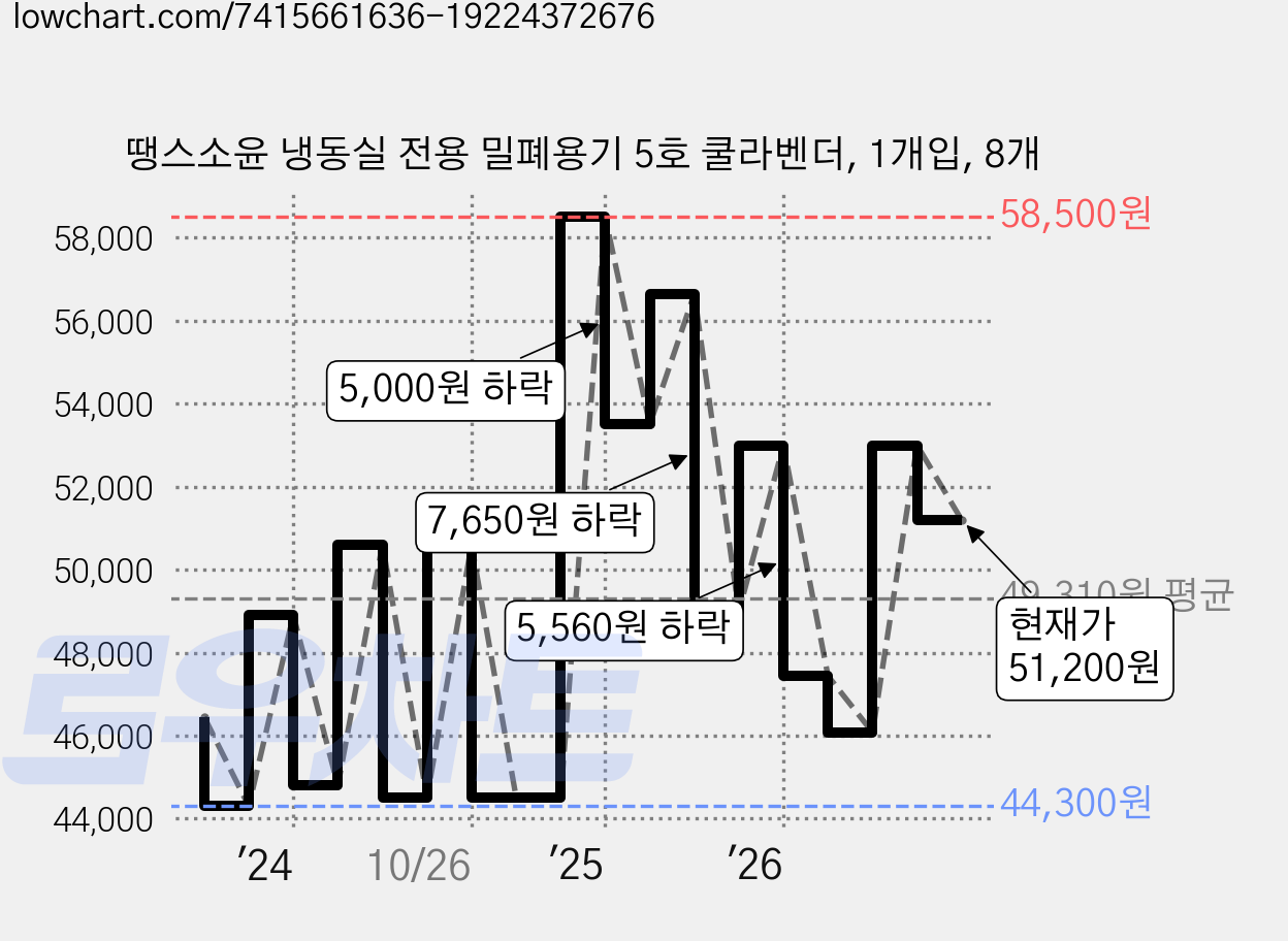 땡스소윤 냉동실 전용 밀폐용기 5호 쿨라벤더, 1개입, 8개 가격 변동 차트, 현재가 51,200원, 관측 최저가 39,600원