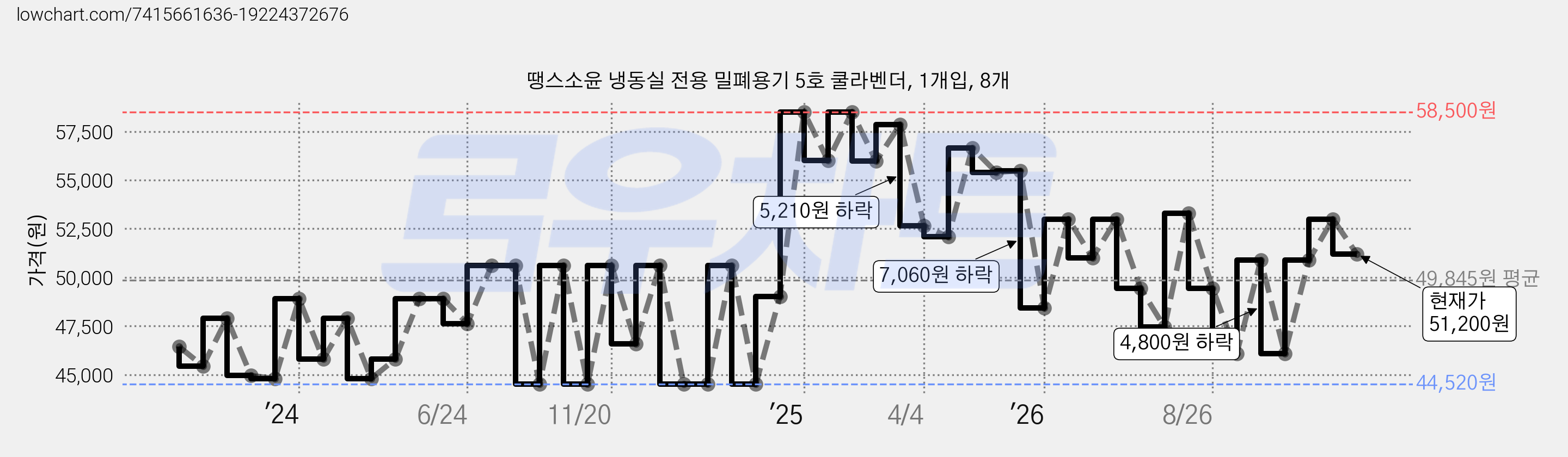 땡스소윤 냉동실 전용 밀폐용기 5호 쿨라벤더, 1개입, 8개 가격 변동 차트, 현재가 51,200원, 관측 최저가 39,600원