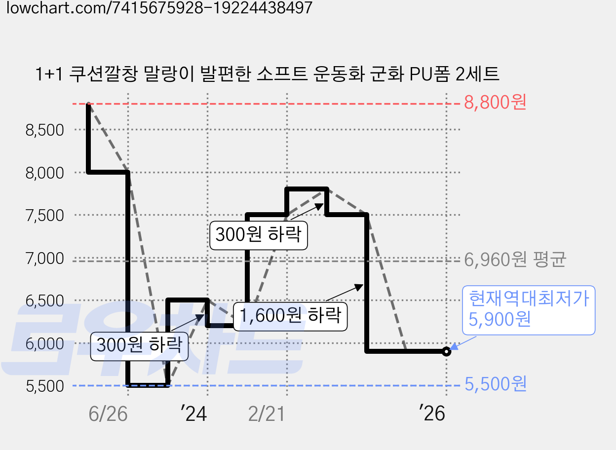 1+1 쿠션깔창 말랑이 발편한 소프트 운동화 군화 PU폼 2세트 가격 변동 차트, 현재가 5,900원, 역대최저가