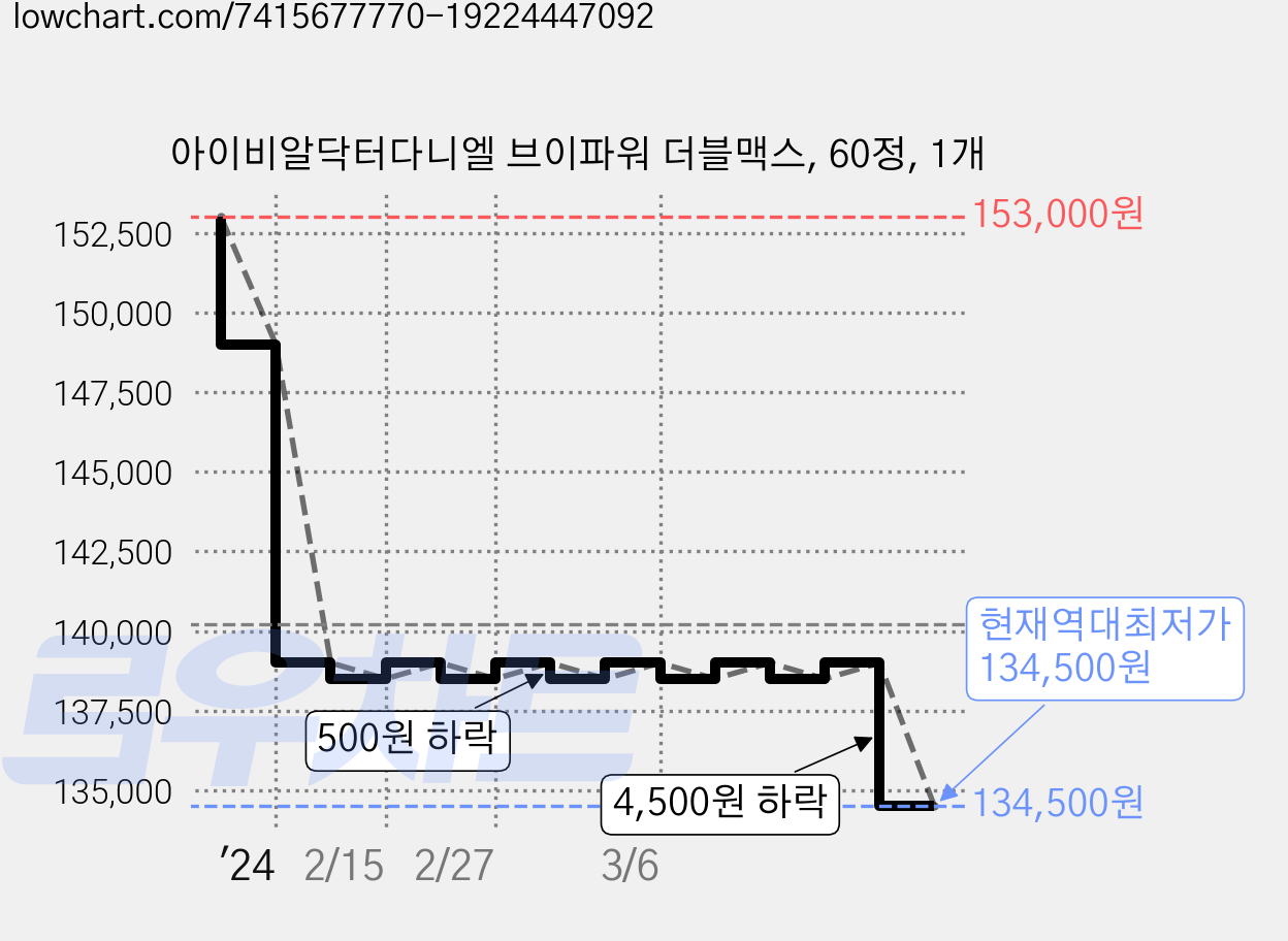 아이비알닥터다니엘 브이파워 더블맥스, 60정, 1개 가격 변동 차트, 현재가 134,500원, 역대최저가
