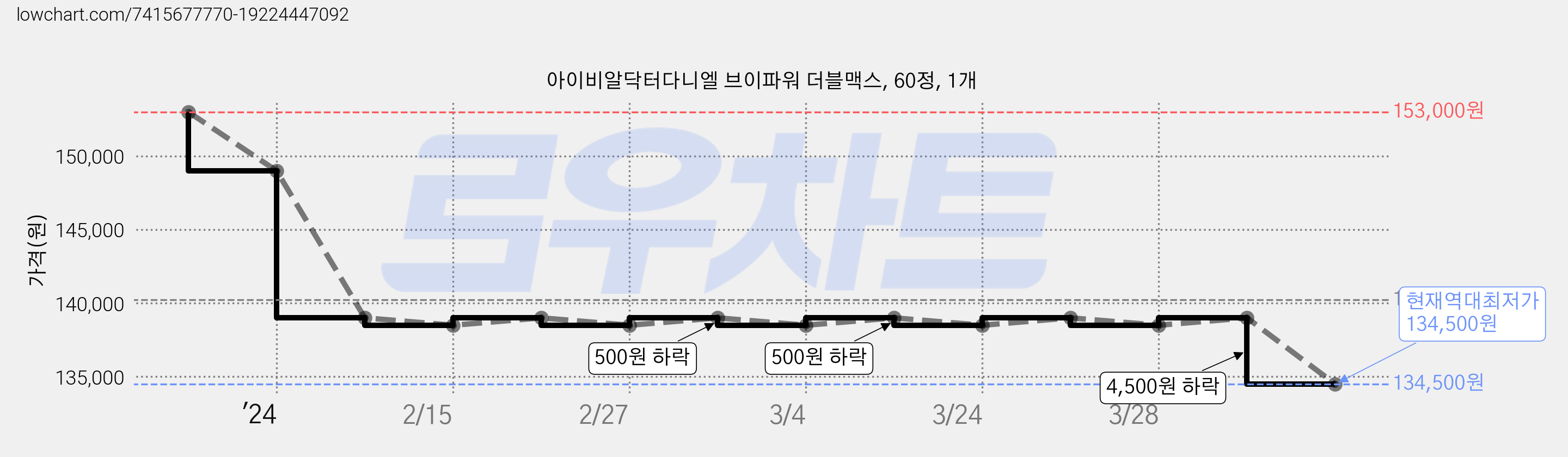 아이비알닥터다니엘 브이파워 더블맥스, 60정, 1개 가격 변동 차트, 현재가 134,500원, 역대최저가