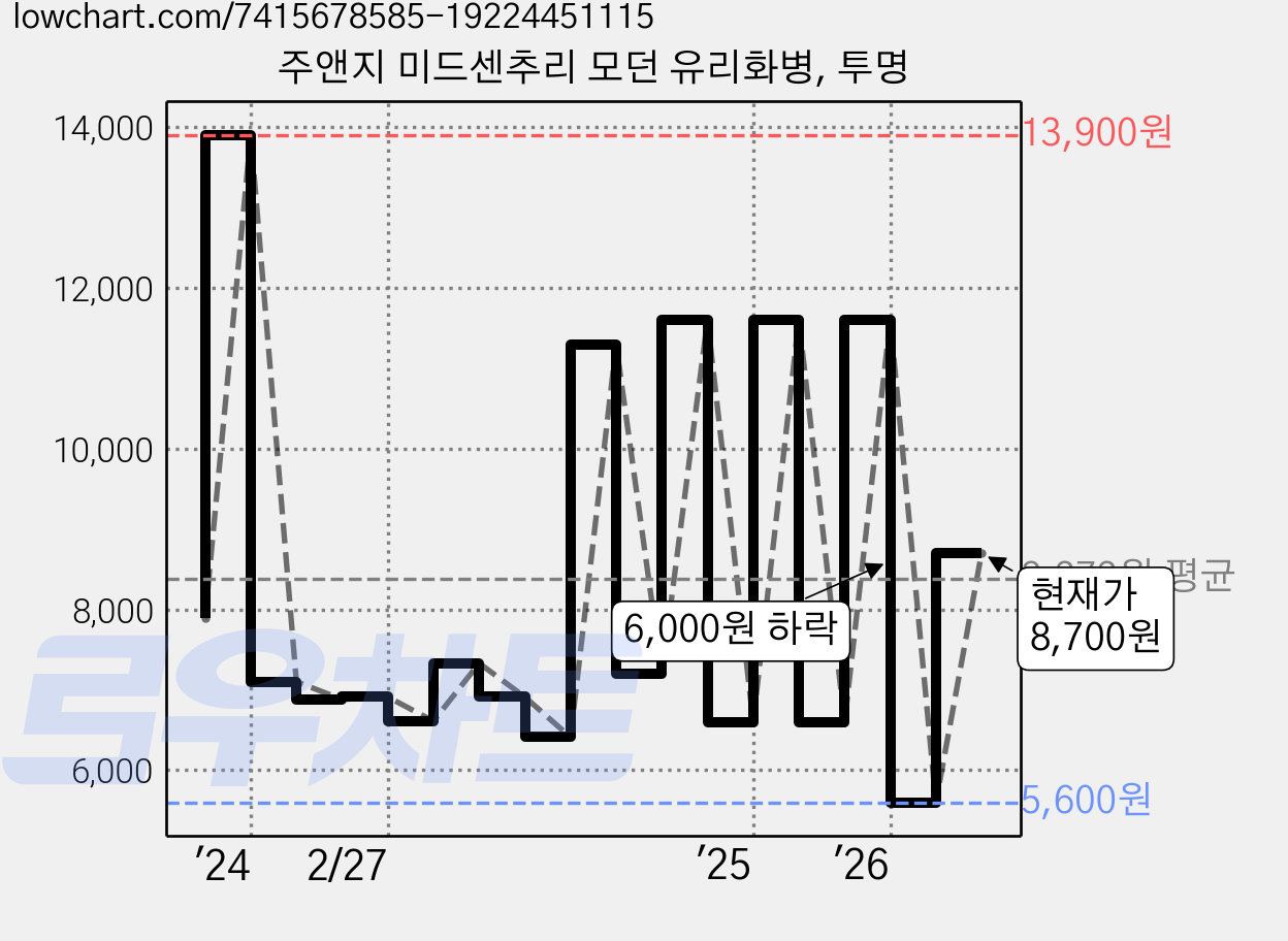 주앤지 미드센추리 모던 유리화병, 투명 가격 변동 차트, 현재가 8,700원, 관측 최저가 5,600원