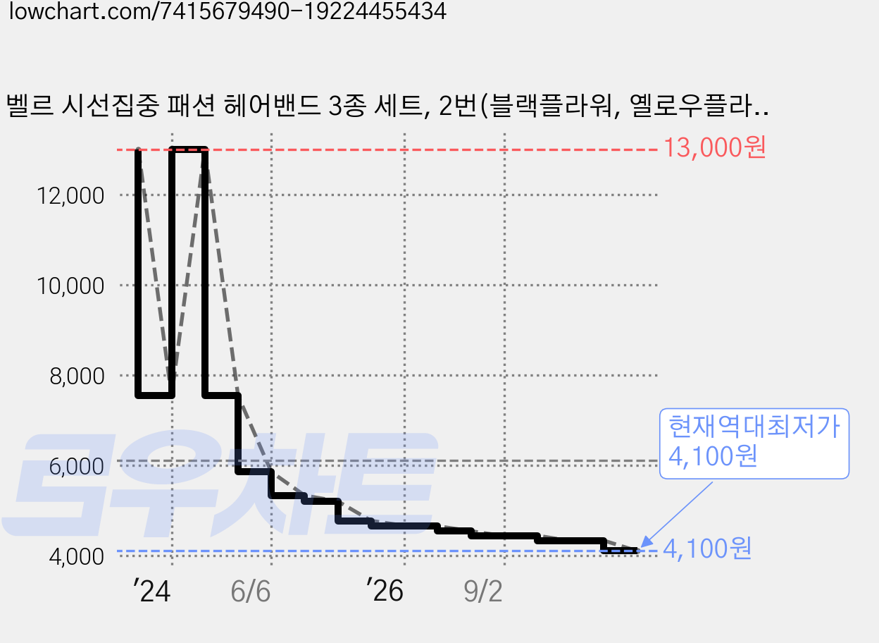 벨르 시선집중 패션 헤어밴드 3종 세트, 2번(블랙플라워, 옐로우플라워, 브라운플라워) 가격 변동 차트, 현재가 4,100원, 역대최저가