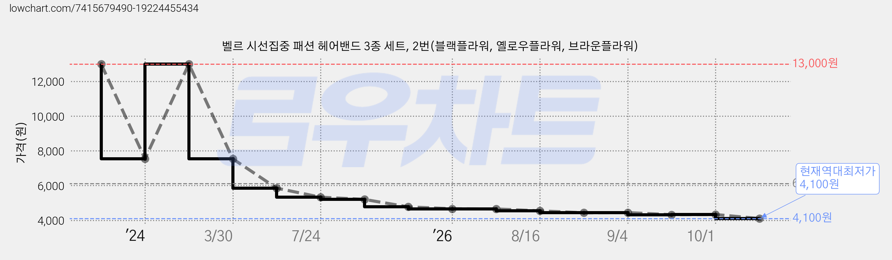 벨르 시선집중 패션 헤어밴드 3종 세트, 2번(블랙플라워, 옐로우플라워, 브라운플라워) 가격 변동 차트, 현재가 4,100원, 역대최저가