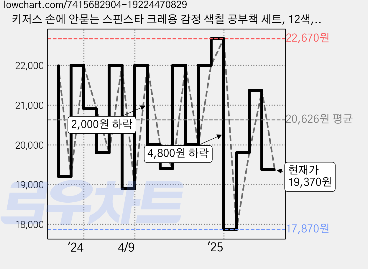 키저스 손에 안묻는 스핀스타 크레용 감정 색칠 공부책 세트, 12색, 1세트 가격 변동 차트, 현재가 17,870원, 역대최저가