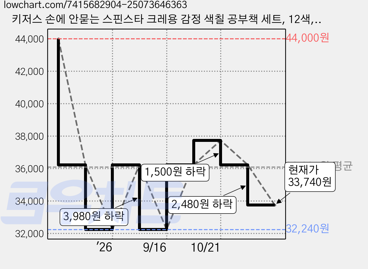 키저스 손에 안묻는 스핀스타 크레용 감정 색칠 공부책 세트, 12색, 2세트 가격 변동 차트, 현재가 32,240원, 역대최저가