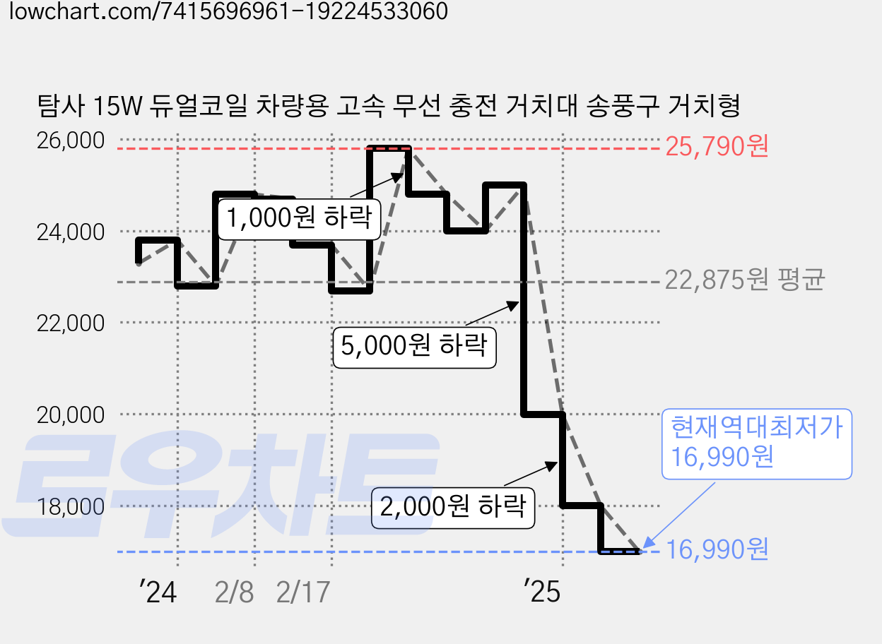 탐사 15W 듀얼코일 차량용 고속 무선 충전 거치대 송풍구 거치형 가격 변동 차트, 현재가 16,990원, 역대최저가