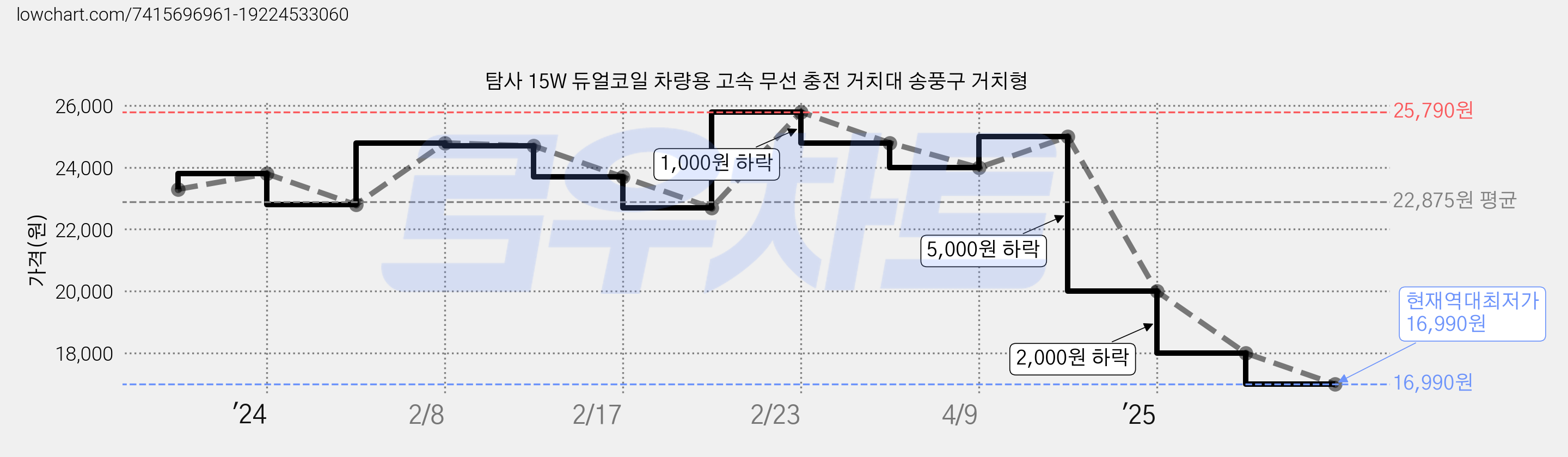탐사 15W 듀얼코일 차량용 고속 무선 충전 거치대 송풍구 거치형 가격 변동 차트, 현재가 16,990원, 역대최저가