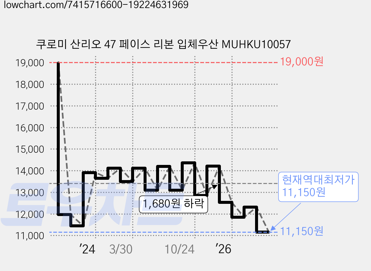 쿠로미 산리오 47 페이스 리본 입체우산 MUHKU10057 가격 변동 차트, 현재가 11,150원, 역대최저가