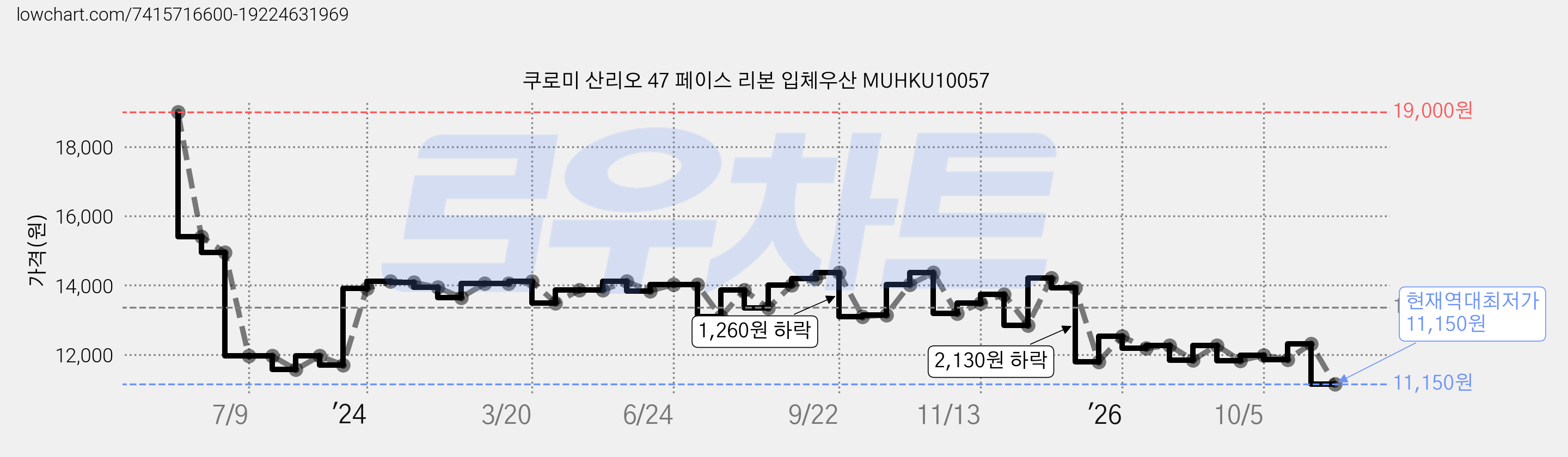 쿠로미 산리오 47 페이스 리본 입체우산 MUHKU10057 가격 변동 차트, 현재가 11,150원, 역대최저가