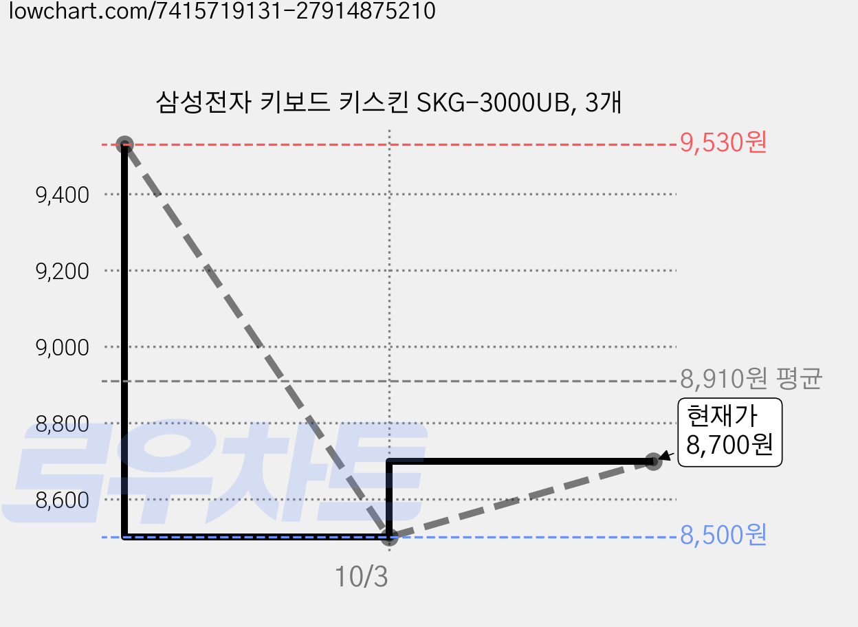 삼성전자 키보드 키스킨 SKG-3000UB, 3개 가격 변동 차트, 현재가 8,700원, 관측 최저가 8,500원