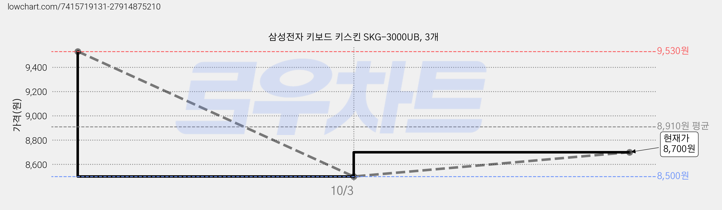 삼성전자 키보드 키스킨 SKG-3000UB, 3개 가격 변동 차트, 현재가 8,700원, 관측 최저가 8,500원