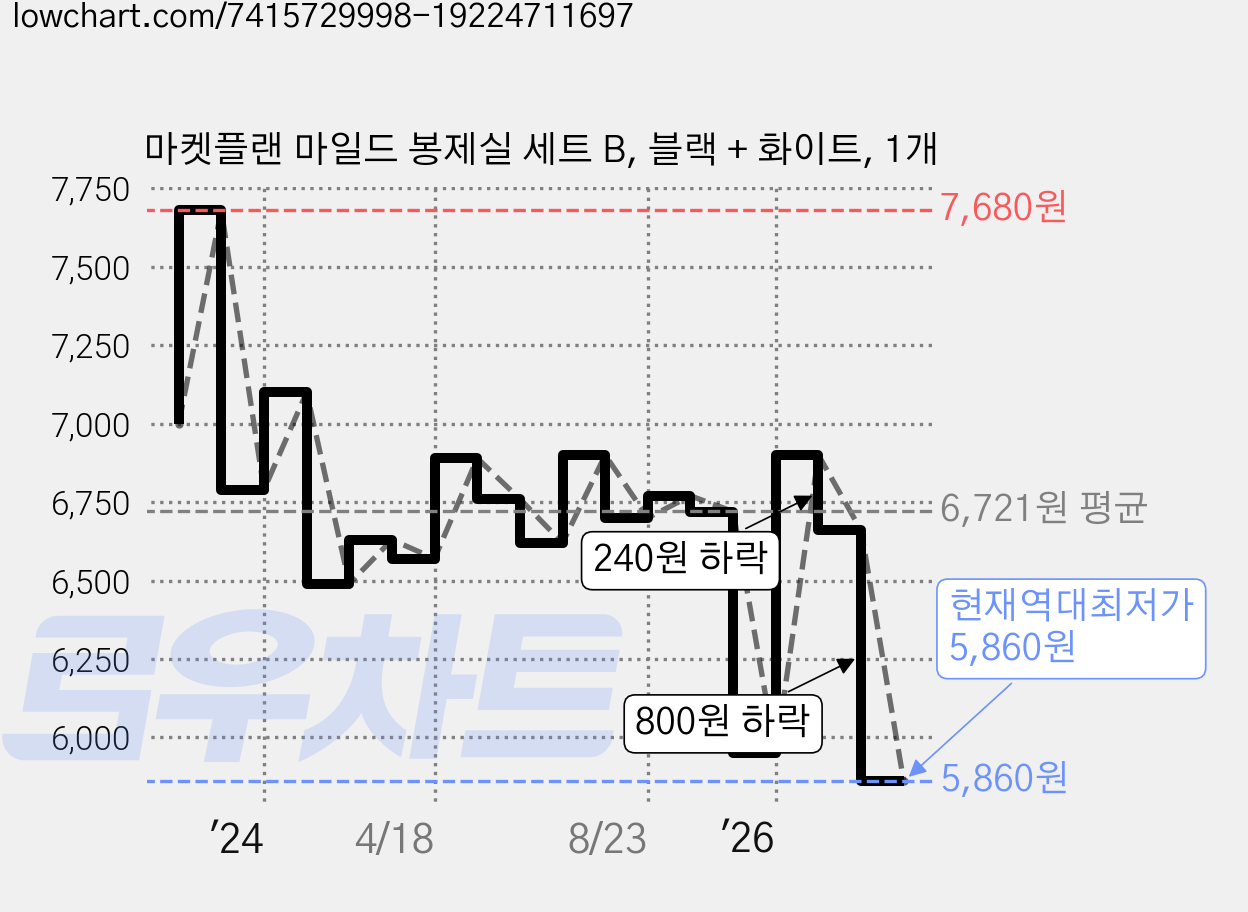 마켓플랜 마일드 봉제실 세트 B, 블랙 + 화이트, 1개 가격 변동 차트, 현재가 5,860원, 역대최저가