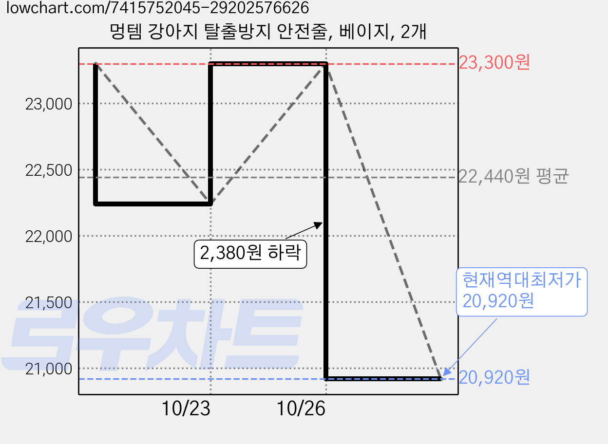 멍템 강아지 탈출방지 안전줄, 베이지, 2개 가격 변동 차트, 현재가 20,920원, 역대최저가