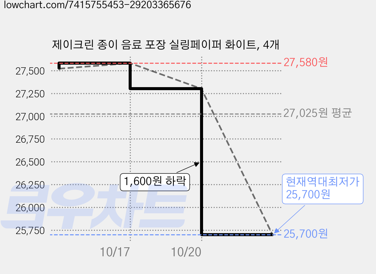 제이크린 종이 음료 포장 실링페이퍼 화이트, 4개 가격 변동 차트, 현재가 25,700원, 역대최저가