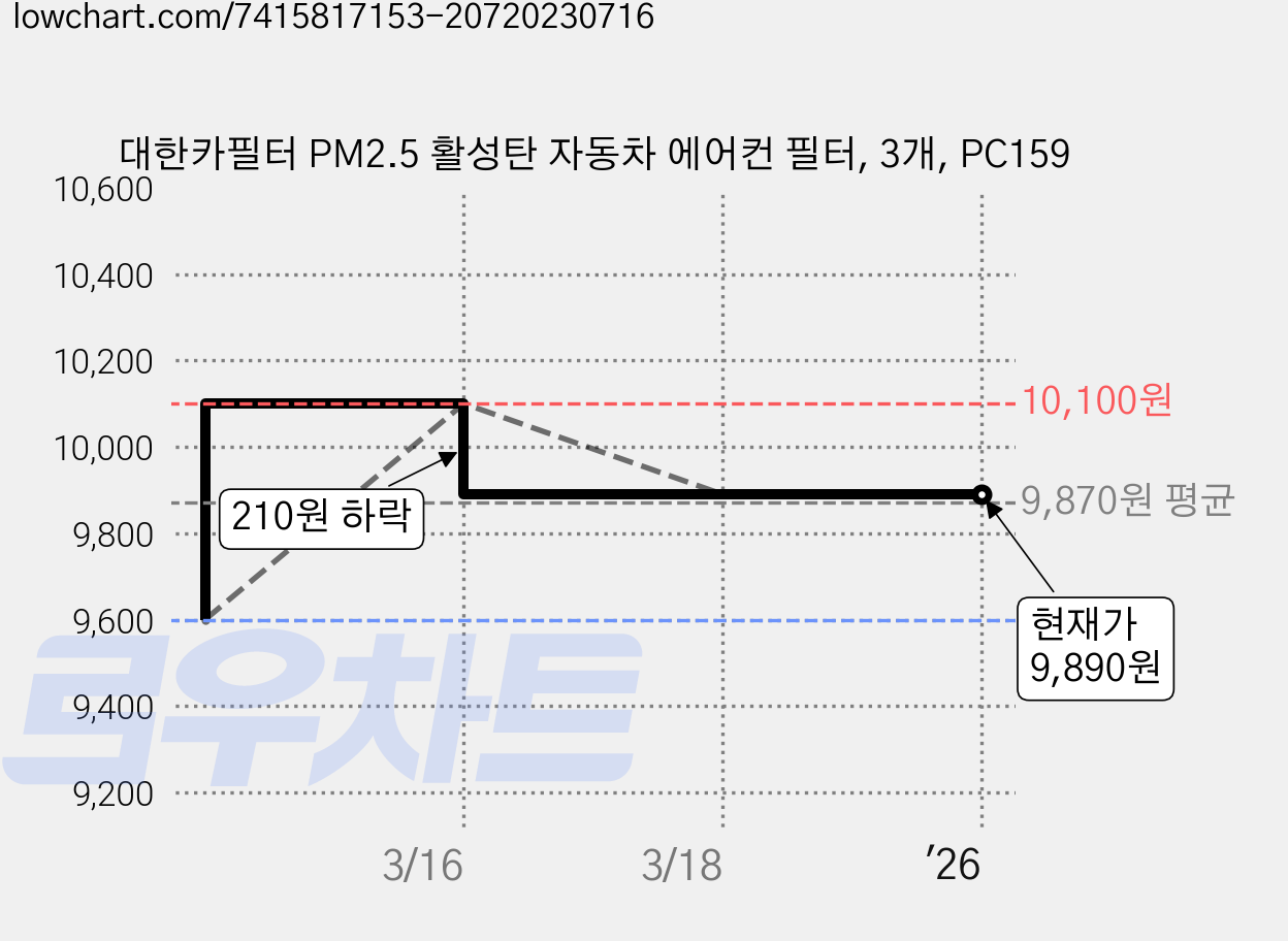 대한카필터 PM2.5 활성탄 자동차 에어컨 필터, 3개, PC159 가격 변동 차트, 현재가 9,890원, 역대최저가