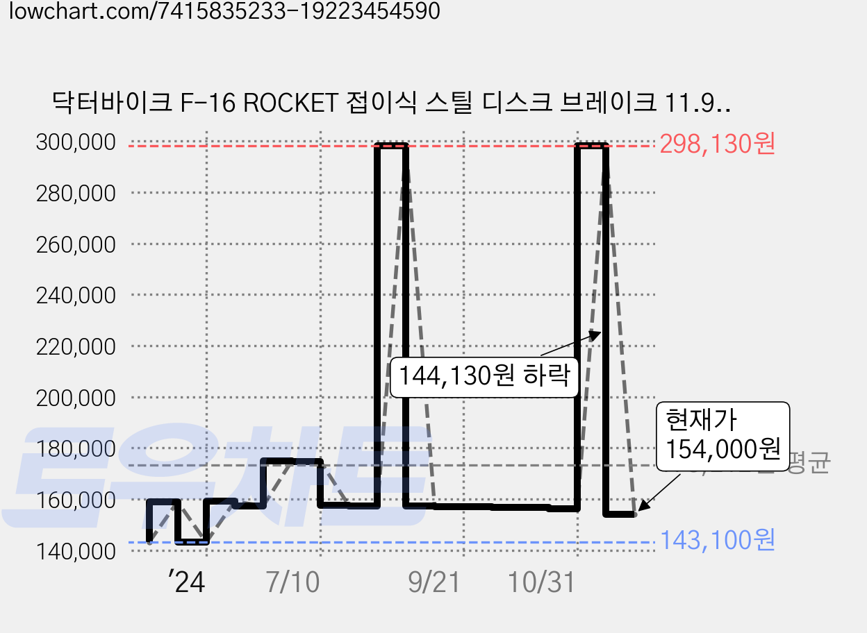 닥터바이크 F-16 ROCKET 접이식 스틸 디스크 브레이크 11.9kg 신장 135~180cm, 블랙, 40.6cm(16인치) 가격 변동 차트, 현재가 154,000원, 관측 최저가 135,150원