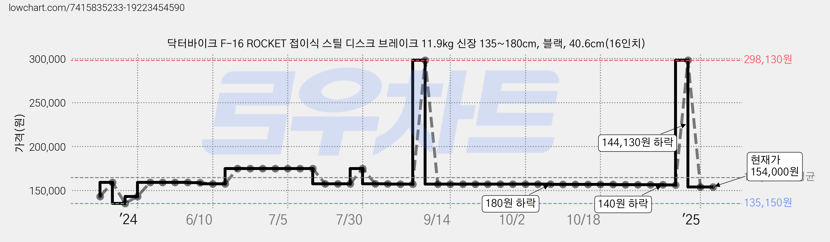 닥터바이크 F-16 ROCKET 접이식 스틸 디스크 브레이크 11.9kg 신장 135~180cm, 블랙, 40.6cm(16인치) 가격 변동 차트, 현재가 154,000원, 관측 최저가 135,150원
