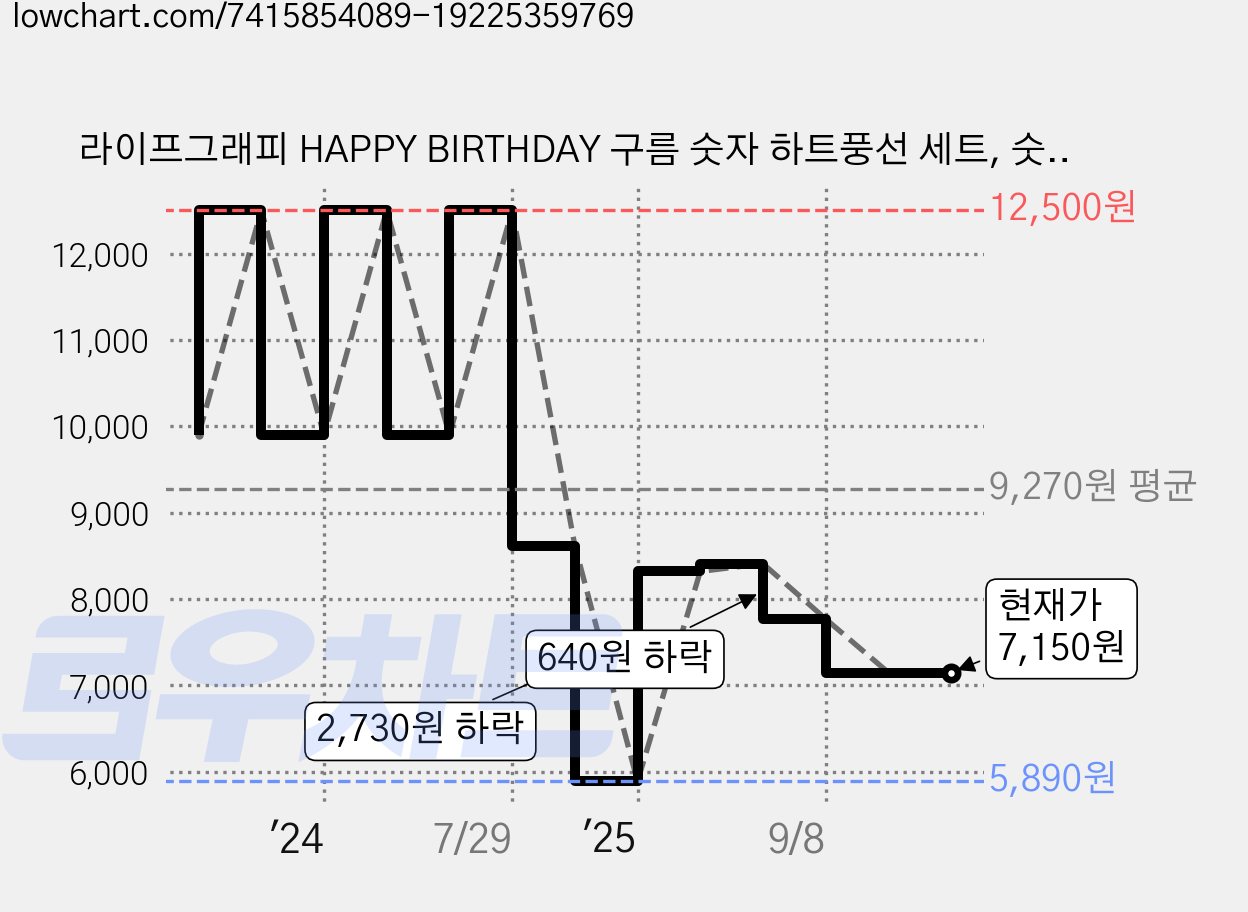라이프그래피 HAPPY BIRTHDAY 구름 숫자 하트풍선 세트, 숫자 7, 1세트 가격 변동 차트, 현재가 7,150원, 관측 최저가 5,890원