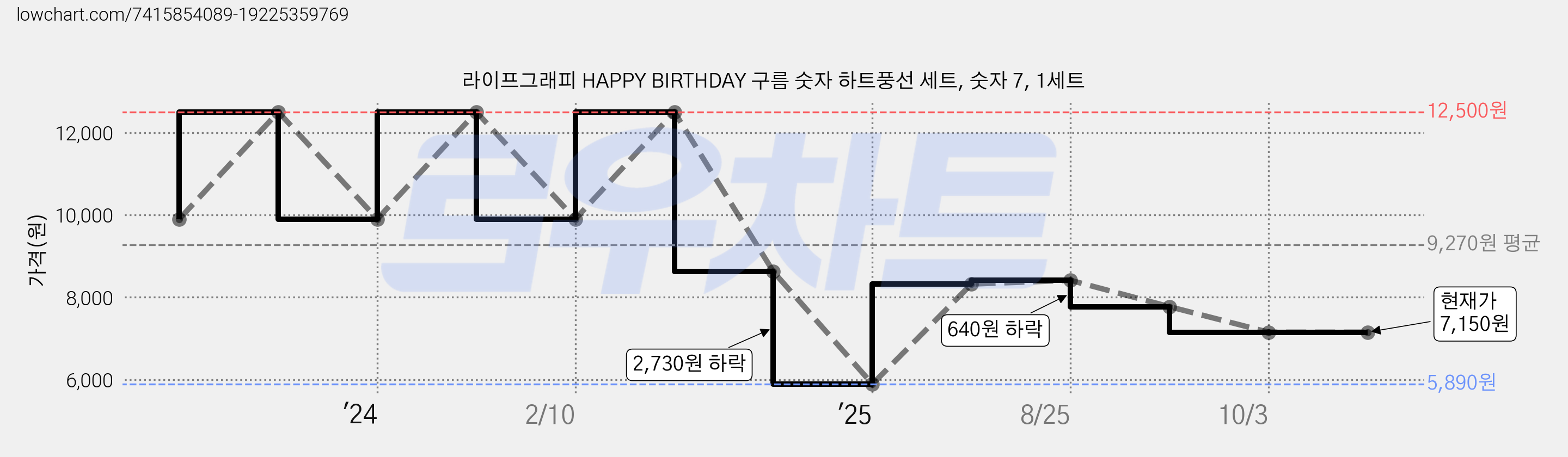라이프그래피 HAPPY BIRTHDAY 구름 숫자 하트풍선 세트, 숫자 7, 1세트 가격 변동 차트, 현재가 7,150원, 관측 최저가 5,890원