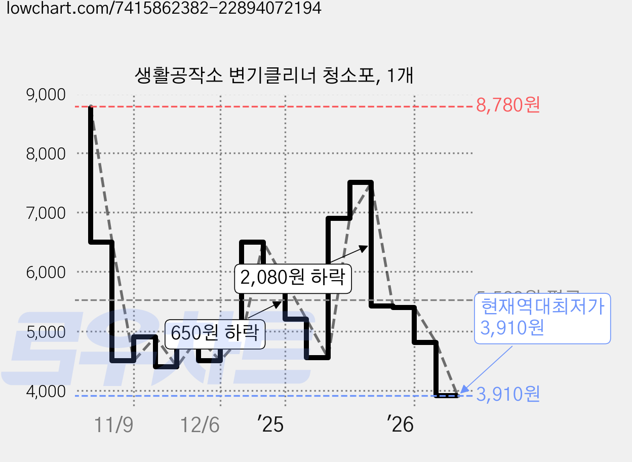 생활공작소 변기클리너 청소포, 1개 가격 변동 차트, 현재가 3,910원, 역대최저가