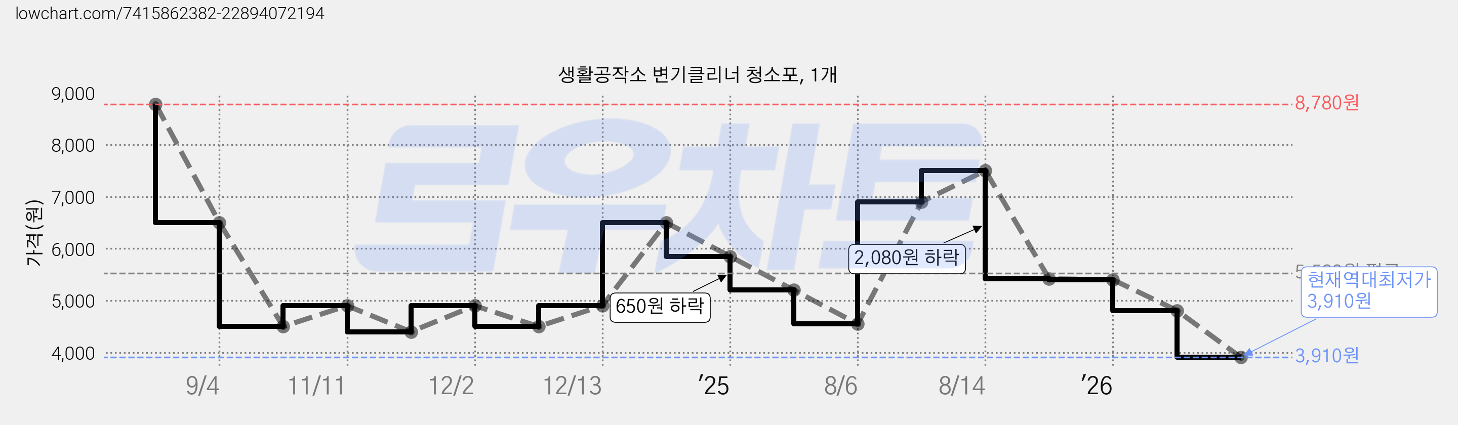 생활공작소 변기클리너 청소포, 1개 가격 변동 차트, 현재가 3,910원, 역대최저가