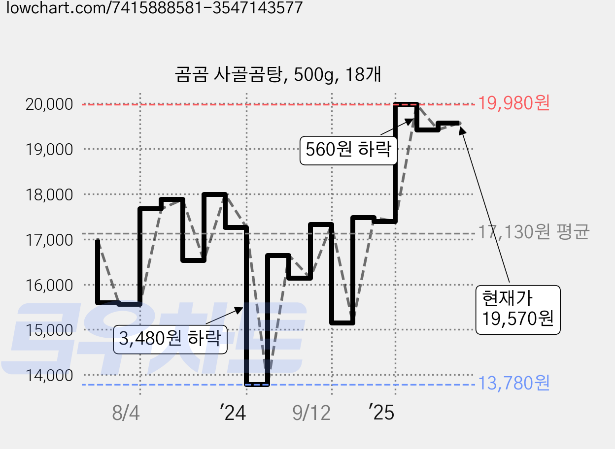 곰곰 사골곰탕, 500g, 18개 가격 변동 차트, 현재가 19,570원, 관측 최저가 13,780원