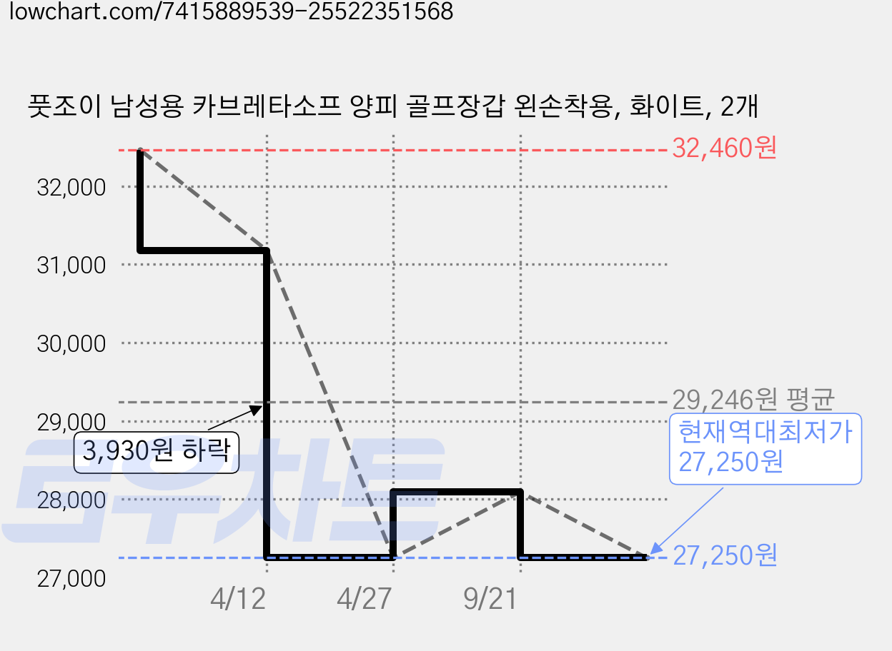 풋조이 남성용 카브레타소프 양피 골프장갑 왼손착용, 화이트, 2개 가격 변동 차트, 현재가 27,250원, 역대최저가